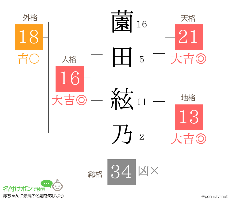 薗田 絃乃さんの姓名判断結果