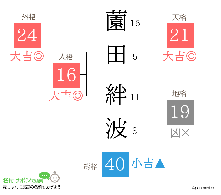 薗田 絆波さんの姓名判断結果