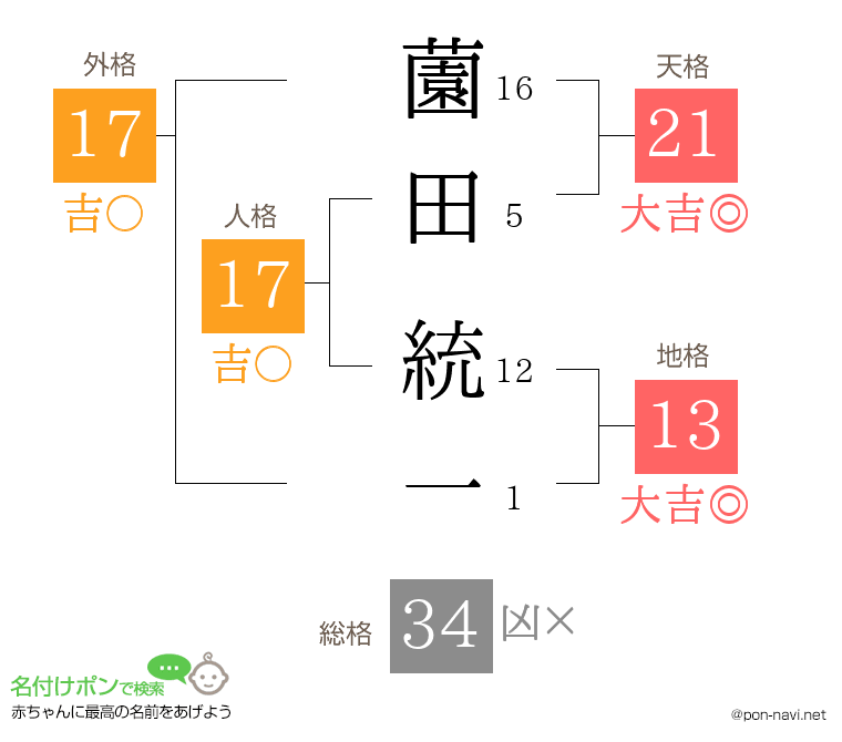 薗田 統一さんの姓名判断結果