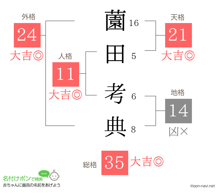 薗田 考典さんの姓名判断結果