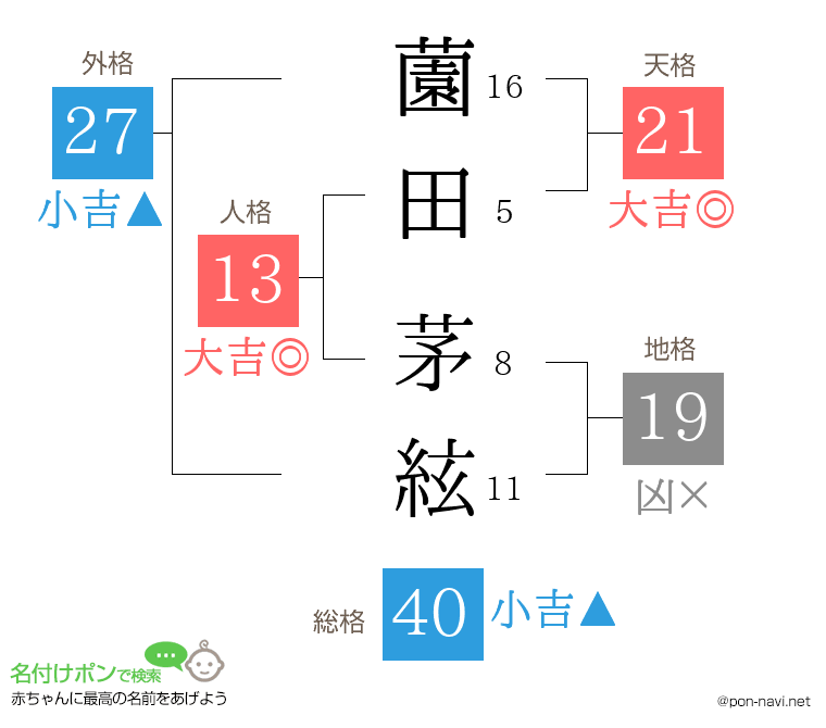 薗田 茅絃さんの姓名判断結果