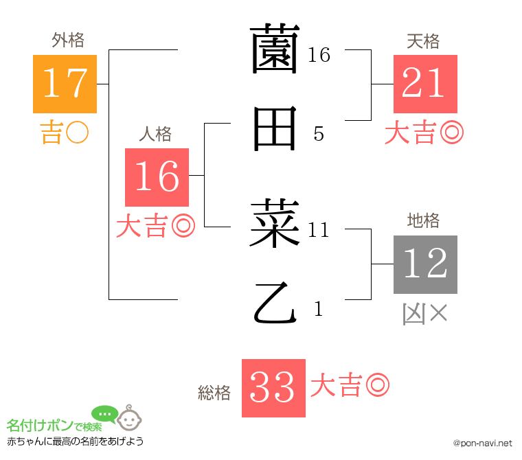 薗田 菜乙さんの姓名判断結果