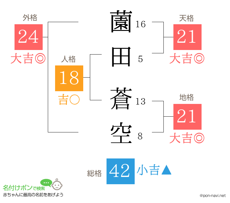 薗田 蒼空さんの姓名判断結果
