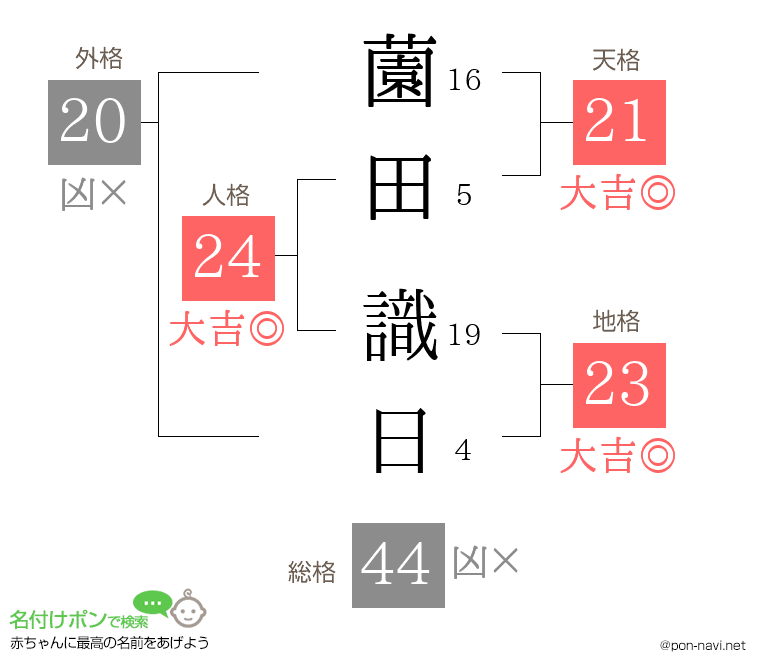 薗田 識日さんの姓名判断結果