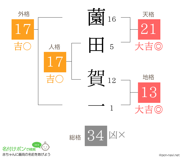 薗田 賀一さんの姓名判断結果