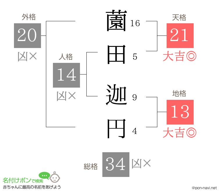 薗田 迦円さんの姓名判断結果
