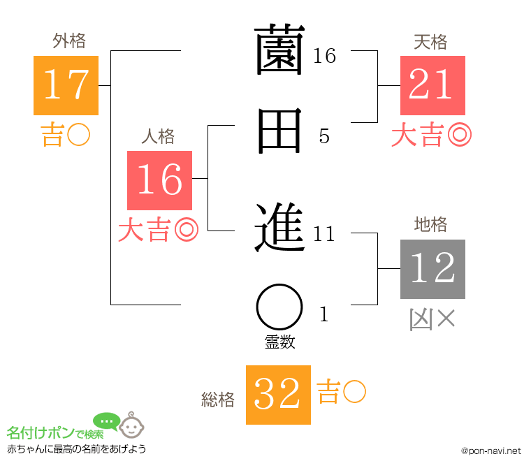 薗田 進さんの姓名判断結果