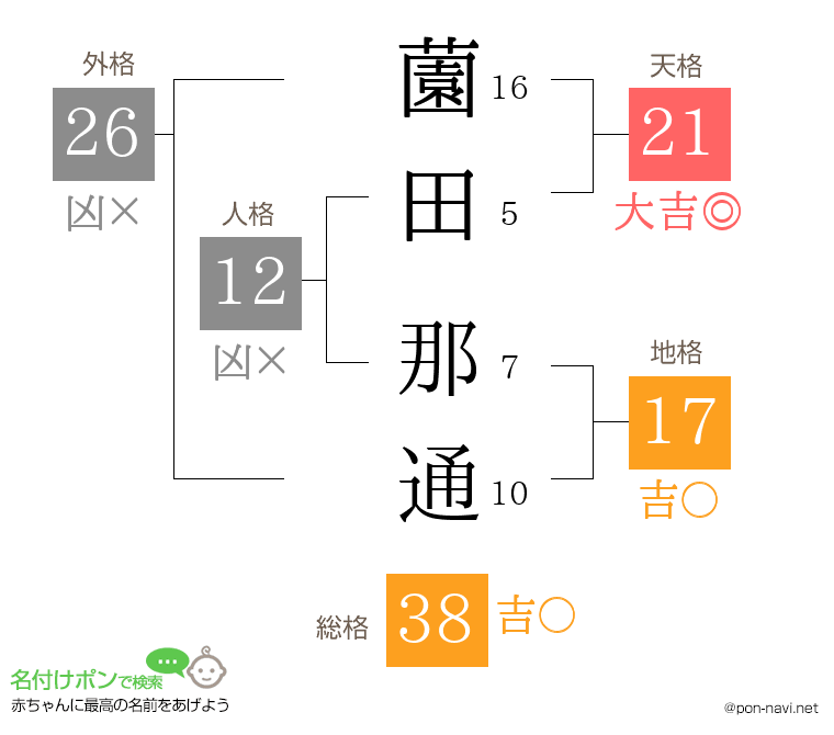 薗田 那通さんの姓名判断結果