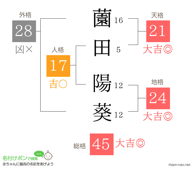 薗田 陽葵さんの姓名判断結果