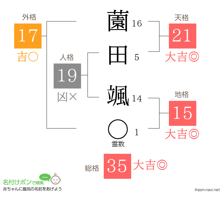 薗田 颯さんの姓名判断結果