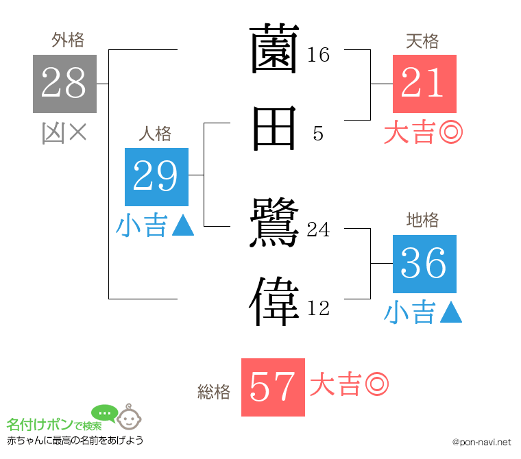 薗田 鷺偉さんの姓名判断結果