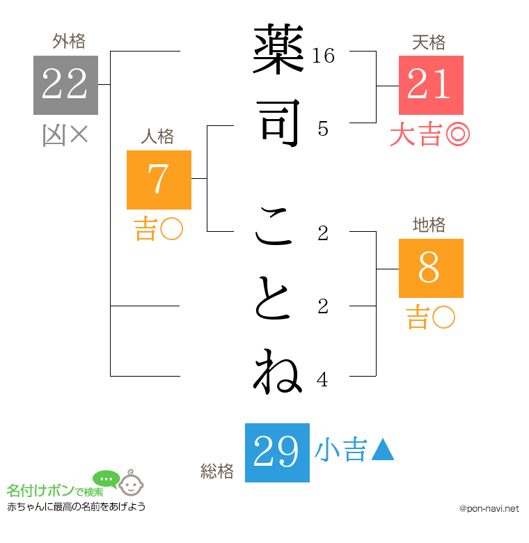 薬司 ことねさんの姓名判断結果