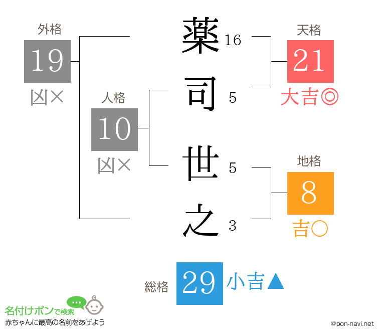 薬司 世之さんの姓名判断結果