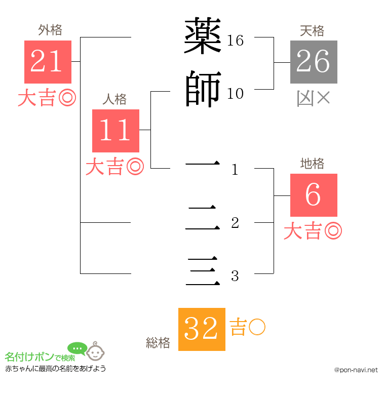 薬師 一二三さんの姓名判断結果