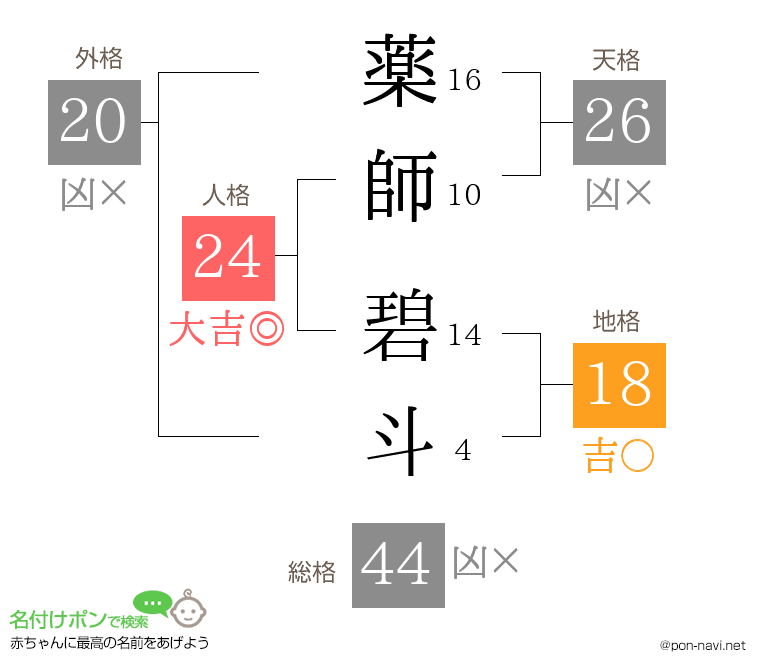 薬師 碧斗さんの姓名判断結果