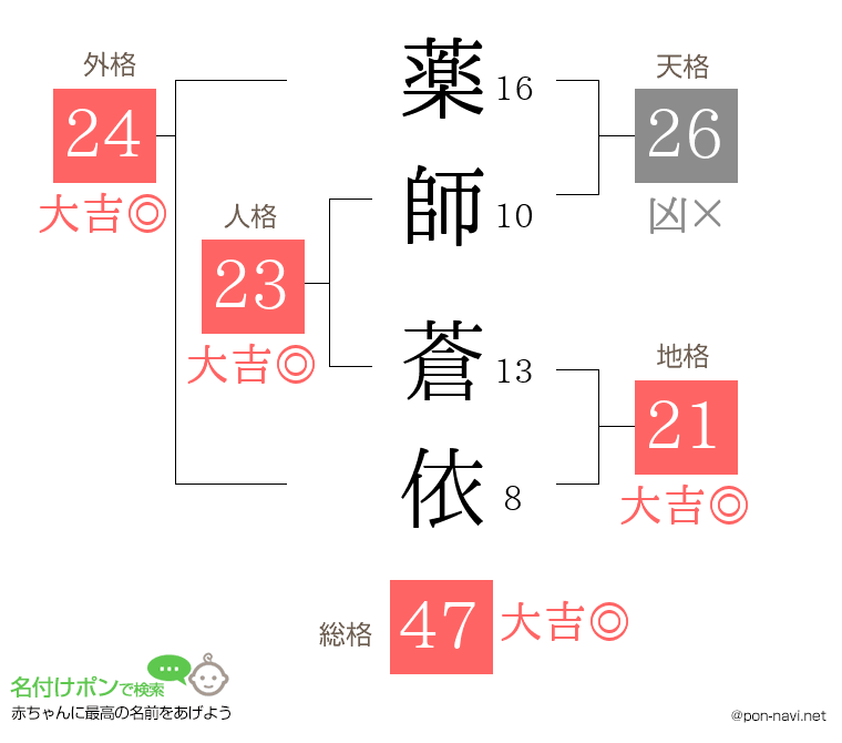 薬師 蒼依さんの姓名判断結果