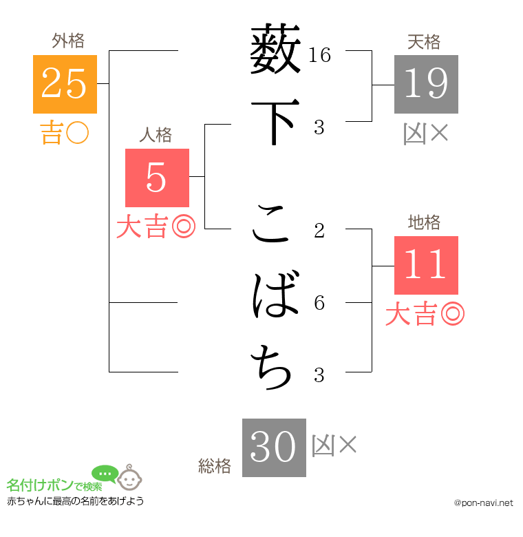 薮下 こばちさんの姓名判断結果