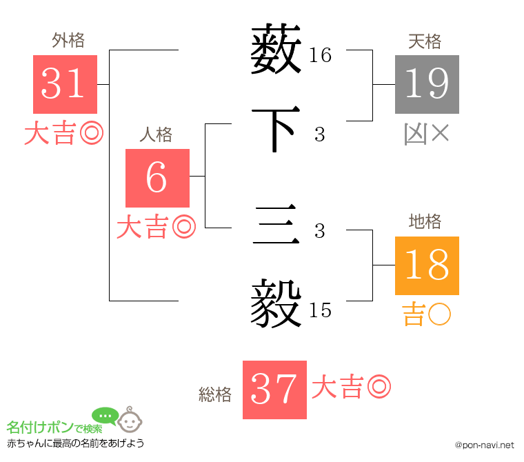 薮下 三毅さんの姓名判断結果