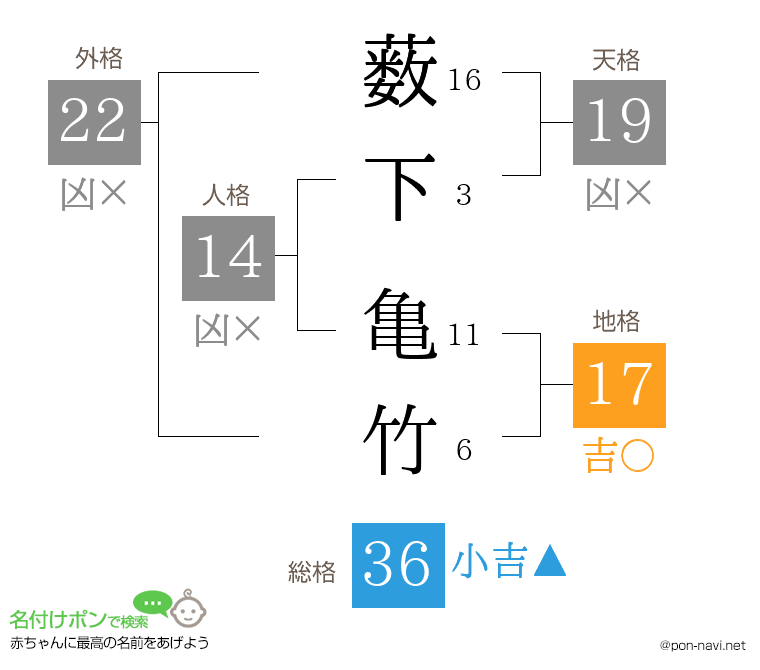 薮下 亀竹さんの姓名判断結果