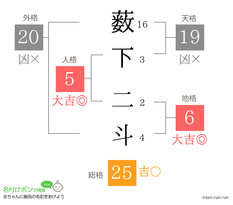 薮下 二斗さんの姓名判断結果
