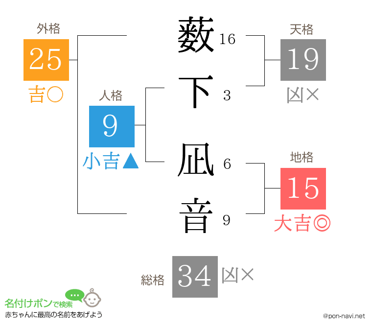 薮下 凪音さんの姓名判断結果