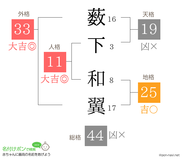 薮下 和翼さんの姓名判断結果