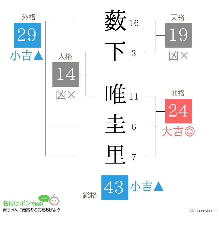 薮下 唯圭里さんの姓名判断結果