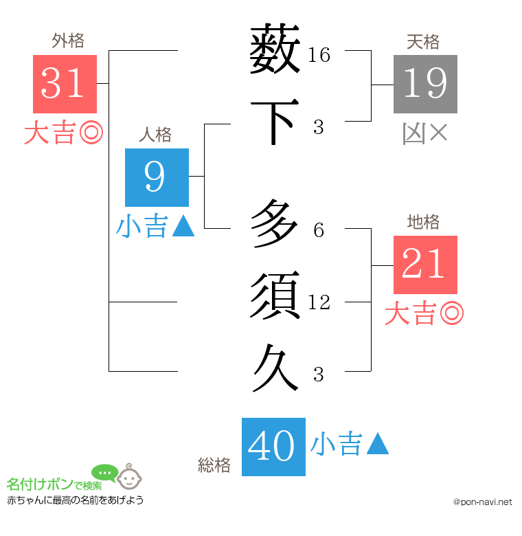 薮下 多須久さんの姓名判断結果
