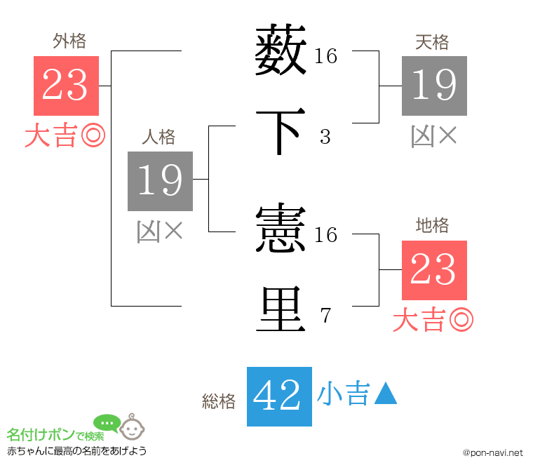 薮下 憲里さんの姓名判断結果