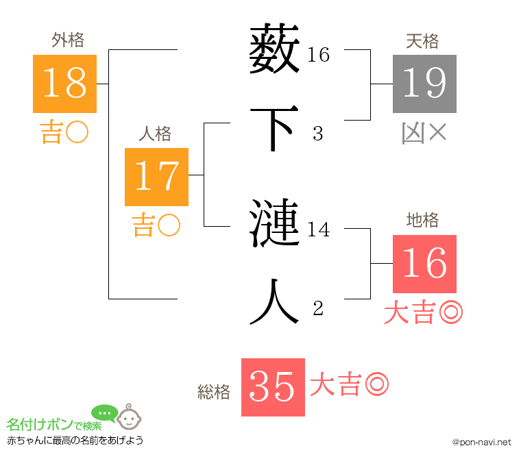 薮下 漣人さんの姓名判断結果