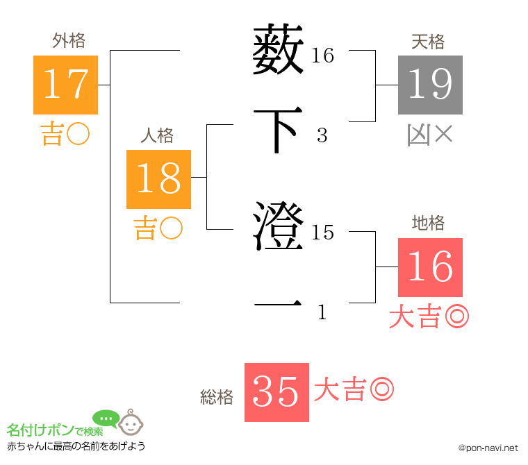 薮下 澄一さんの姓名判断結果