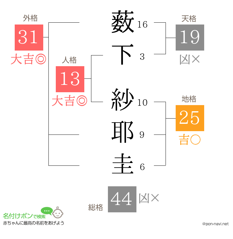 薮下 紗耶圭さんの姓名判断結果