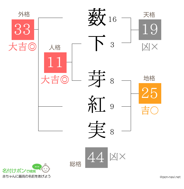 薮下 芽紅実さんの姓名判断結果