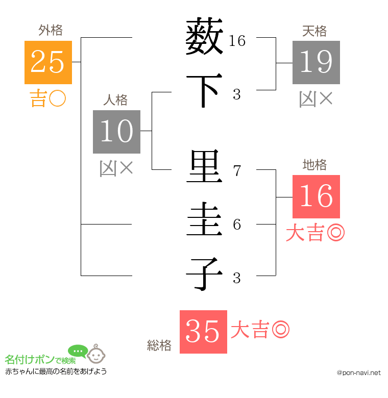 薮下 里圭子さんの姓名判断結果