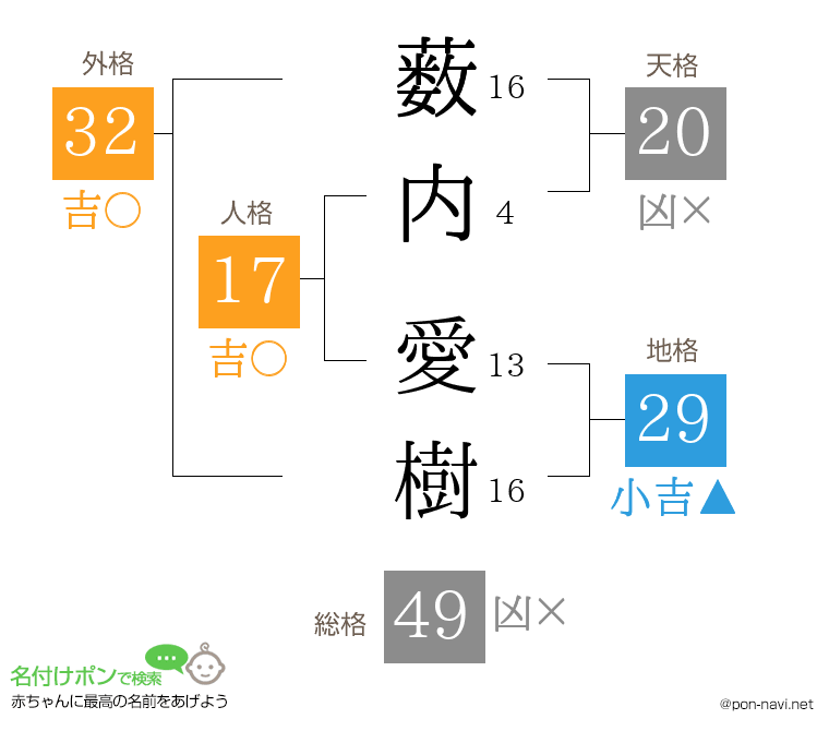 薮内 愛樹さんの姓名判断結果