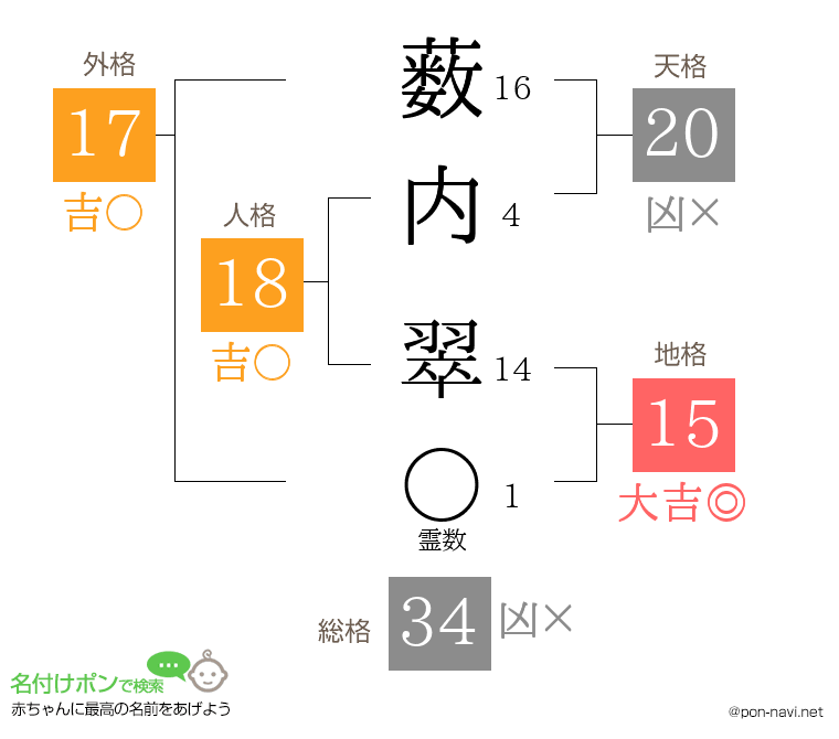 薮内 翠さんの姓名判断結果