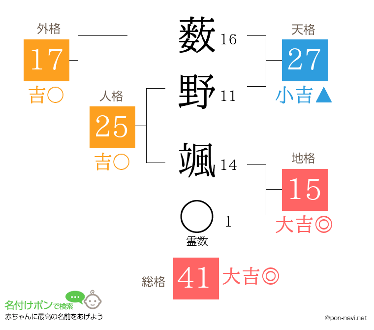 薮野 颯さんの姓名判断結果