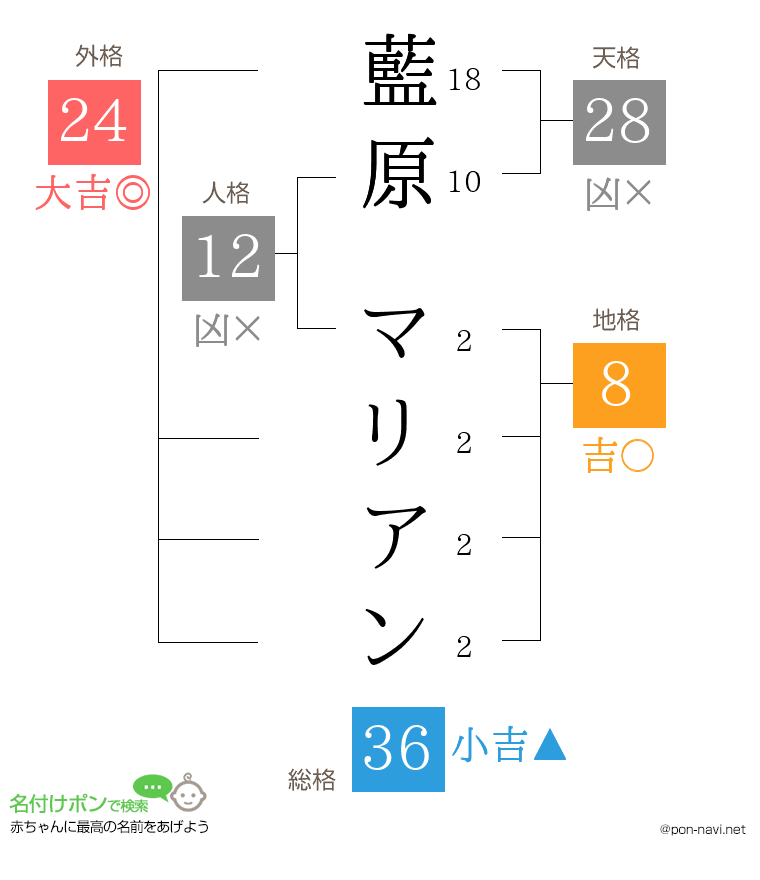 藍原 マリアンさんの姓名判断結果