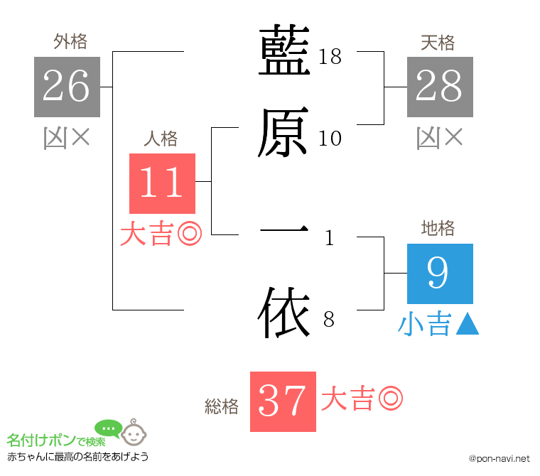 藍原 一依さんの姓名判断結果