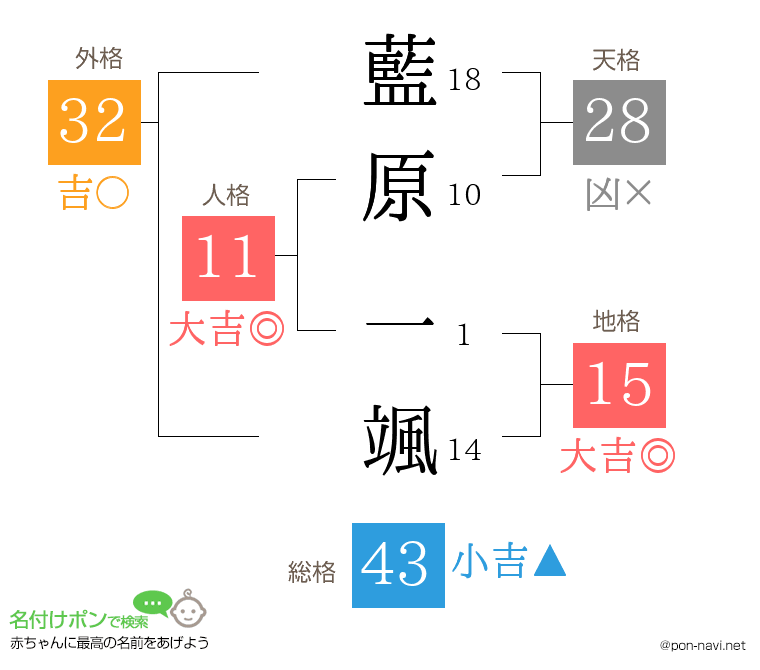 藍原 一颯さんの姓名判断結果