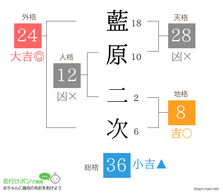 藍原 二次さんの姓名判断結果
