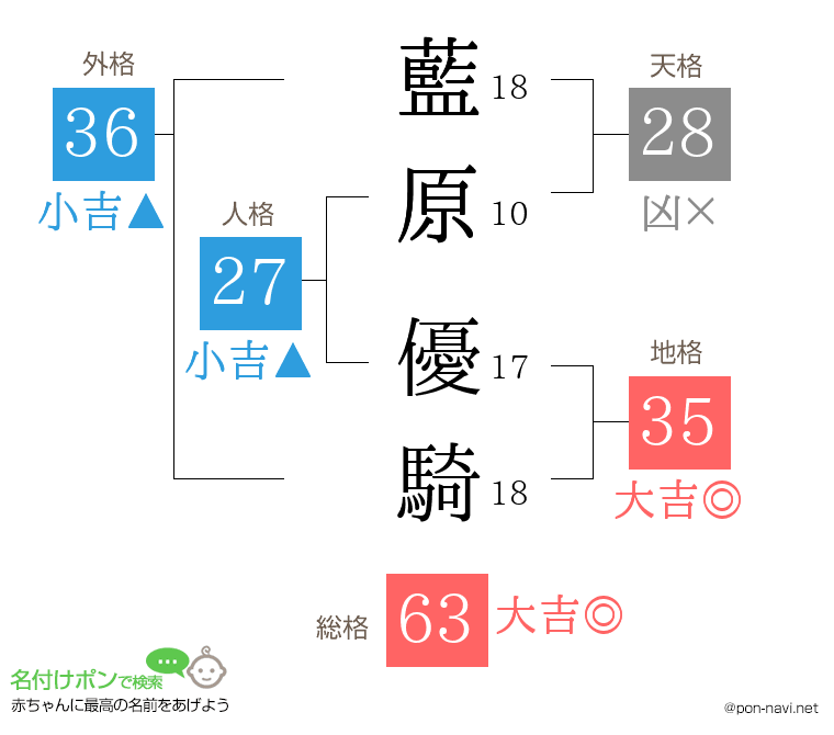 藍原 優騎さんの姓名判断結果