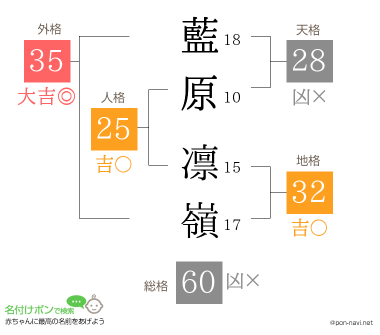 藍原 凛嶺さんの姓名判断結果