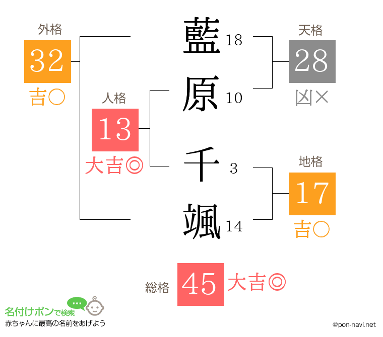 藍原 千颯さんの姓名判断結果