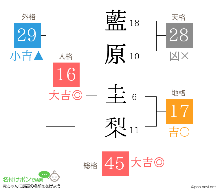 藍原 圭梨さんの姓名判断結果