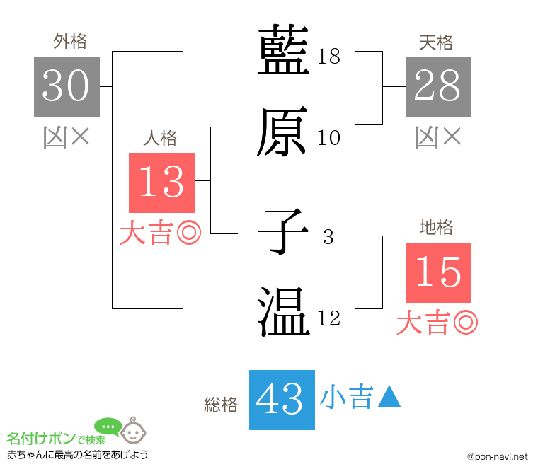 藍原 子温さんの姓名判断結果