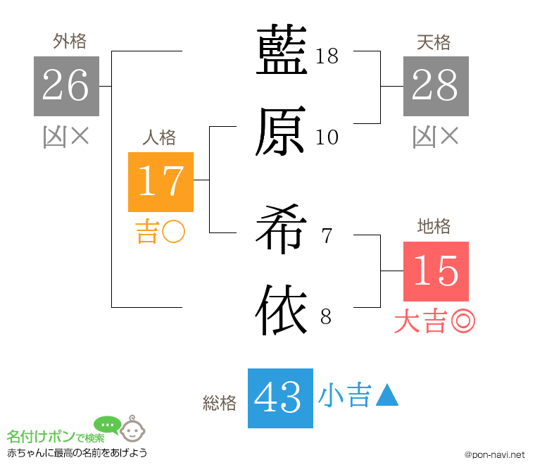 藍原 希依さんの姓名判断結果