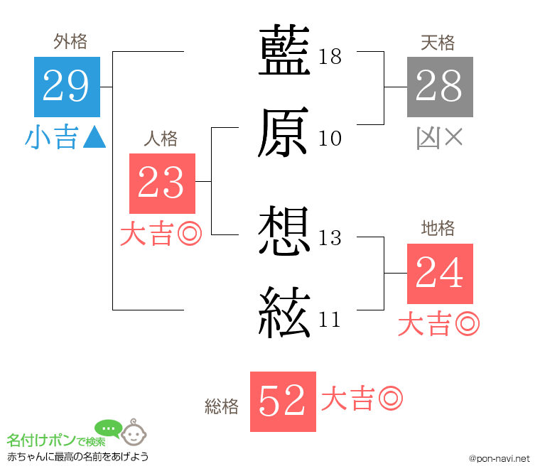 藍原 想絃さんの姓名判断結果