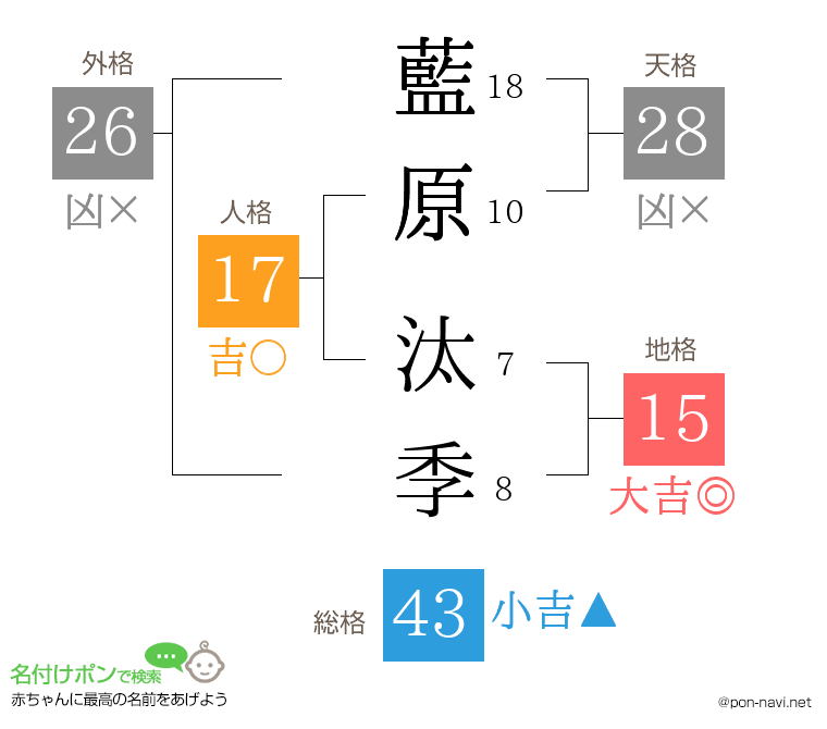 藍原 汰季さんの姓名判断結果