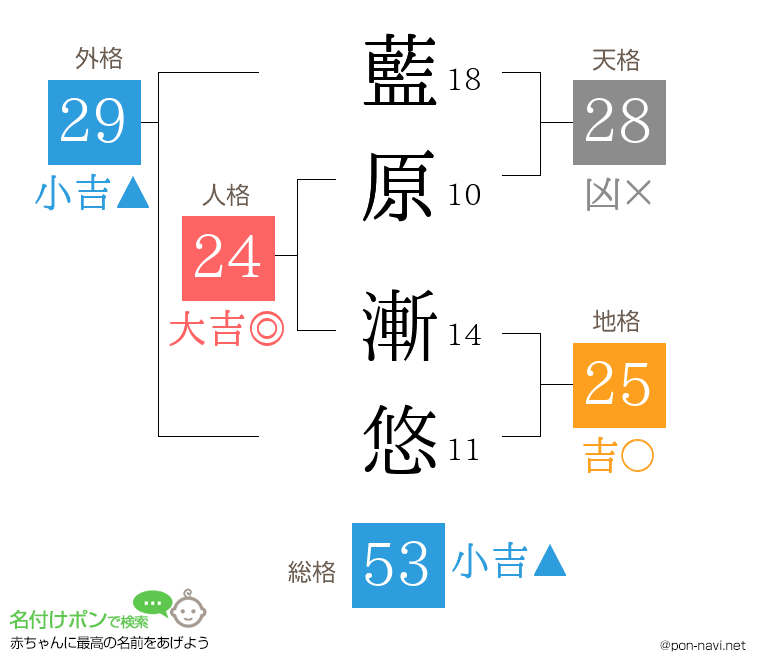 藍原 漸悠さんの姓名判断結果